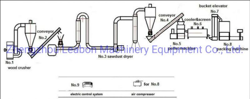 CE Certified Wood Pellets Machine Plant/Wood Pellet Production Line