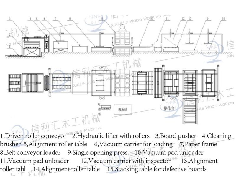 Price for The Line of Machinery That Makes Particle Boards. and The Building for The Whole Production