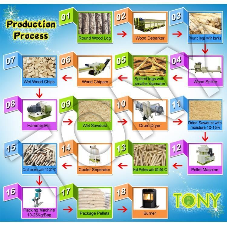 Tony Hot Sale 3-4tons/Hr Wood Log Pellet Production Line Biomass Wood Pellet Line Wood Pellet Plant Sawdust Pellet Making Line Straw Pellet Line
