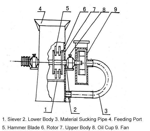 Hammer Mill for Wood and Feed Processing