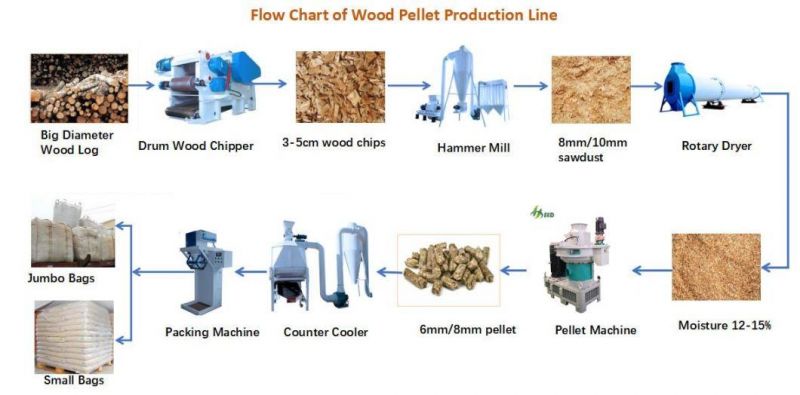 Shd High Quality Ring Die Biomass Straw Wood Sawdust Waste Rice Husk Grass Wood Pellet Mill Making Machine Production Line