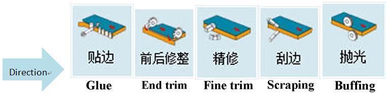 PVC MDF PUR Automatic Edge Bander Machine Straight Line Edge Banding Machine for Wood Furniture