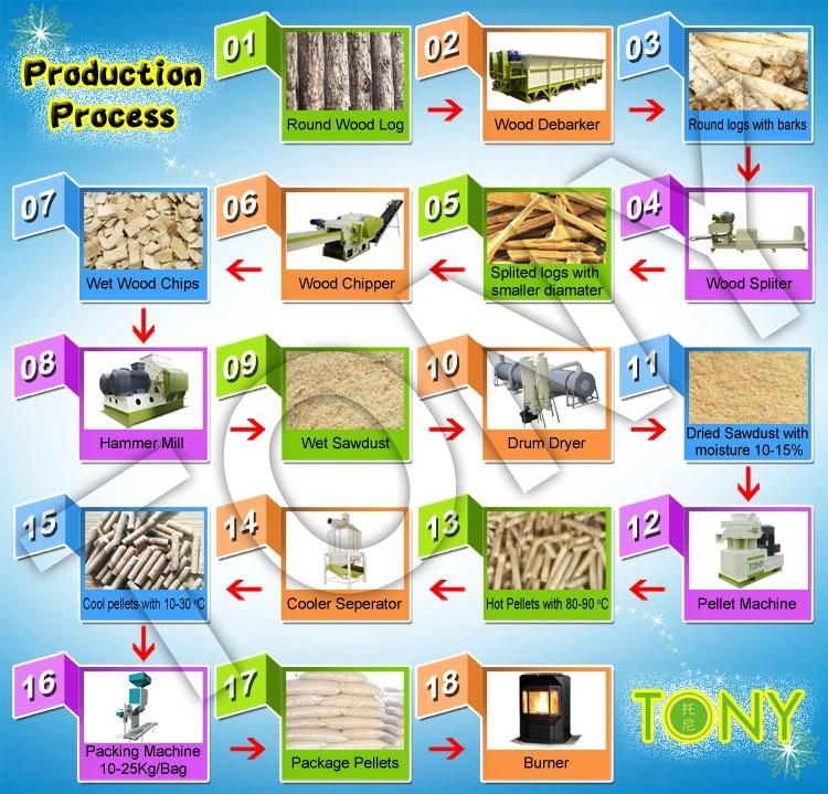 Tony CE Approved Straw Pellet Machine Rice Husk Pellet Press Biomass Pellet Mill Machine Sawdust Pellet Making Machine Wood Pellet Mill for Sale