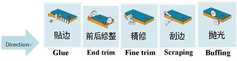 Wood Edge Banding Machines for Wood Furniture