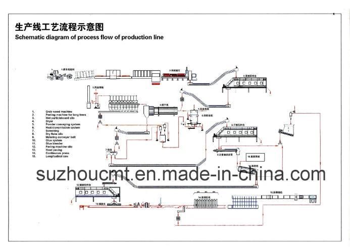 OSB (Oriented Strand Board) Production Machine Line