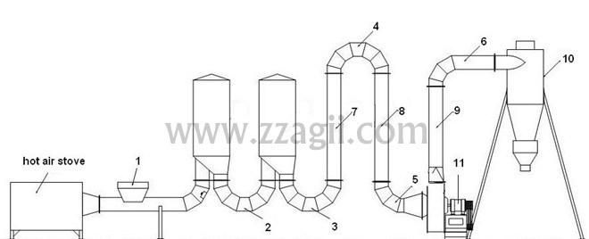 High Efficiency Hot Air-Flow Dryer for Biomass Wood Sawdust