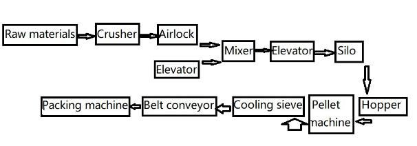 1tph feed pellet processing machine pellet production line