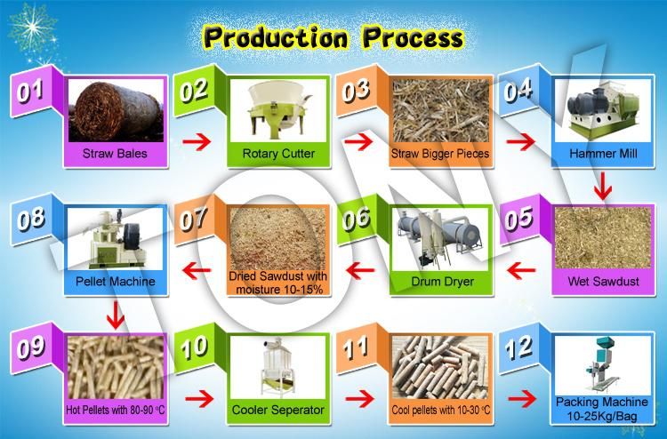 Large Capacity 8-12 Tons Per Hour Straw Pellet Line Sawdust Pellet Plant Rice Husk Pellet Production Line Complete Pellet Line Biomass Pellet Plant