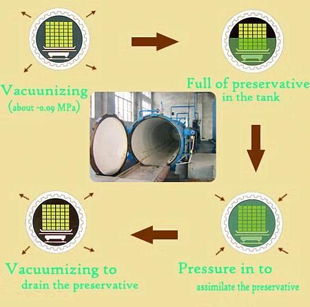 Anticorrosive Wood Treatment and Preservation Equipment Vacuum Impregnation Autoclaves