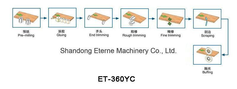 New Woodworking Machine Automatic Edge Banding Machine with Pre-Milling (ET-360YC)