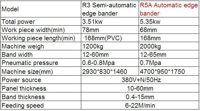 China Automatic Edge Banding Machine Price