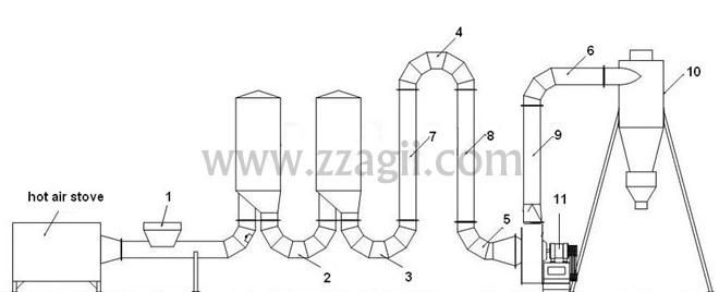 Hot Air Sawdust Cyclone Dryer for Biomass Briquette Plant