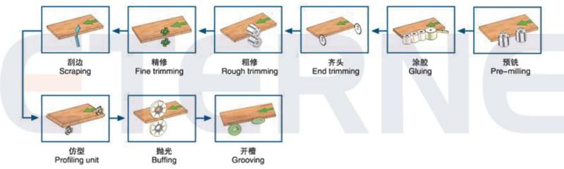 Et-468 Fully Automatic Woodworking Edge Bander with Corner Rouding