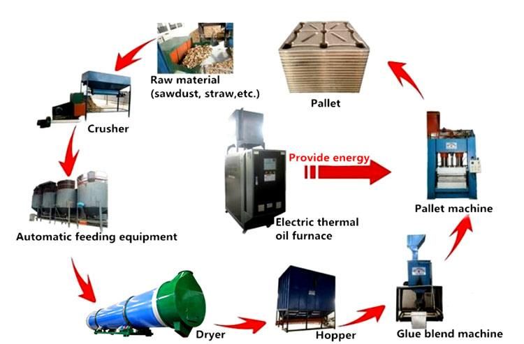 Compressed Wooden Pallet Processing Equipment Automatic Produce Line for Industry Plants