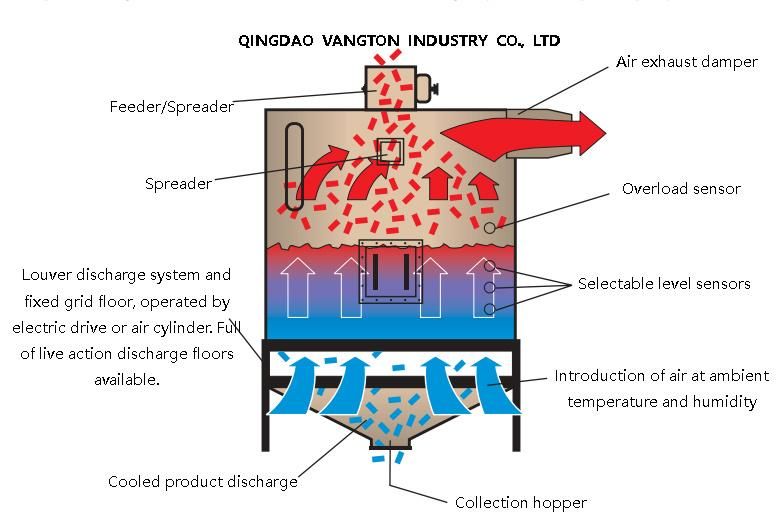 Animal Feed Pellet Cooler Swing Cooling System