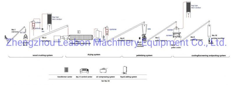 CE Certified Wood Pellets Machine Plant/Wood Pellet Production Line