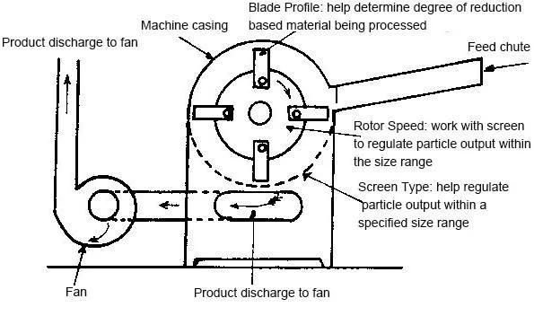 Hight Efficient Wood Sawdust Hammer Mill