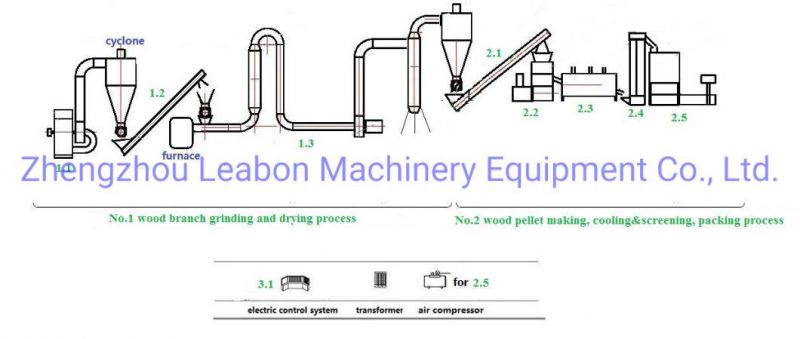 CE Certified Wood Pellets Machine Plant/Wood Pellet Production Line