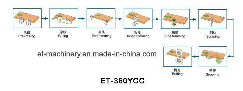 Pre-Milling Corner Trimming Contour Tracking Woodworking Edge Banding Machinery (ET-360YCC)